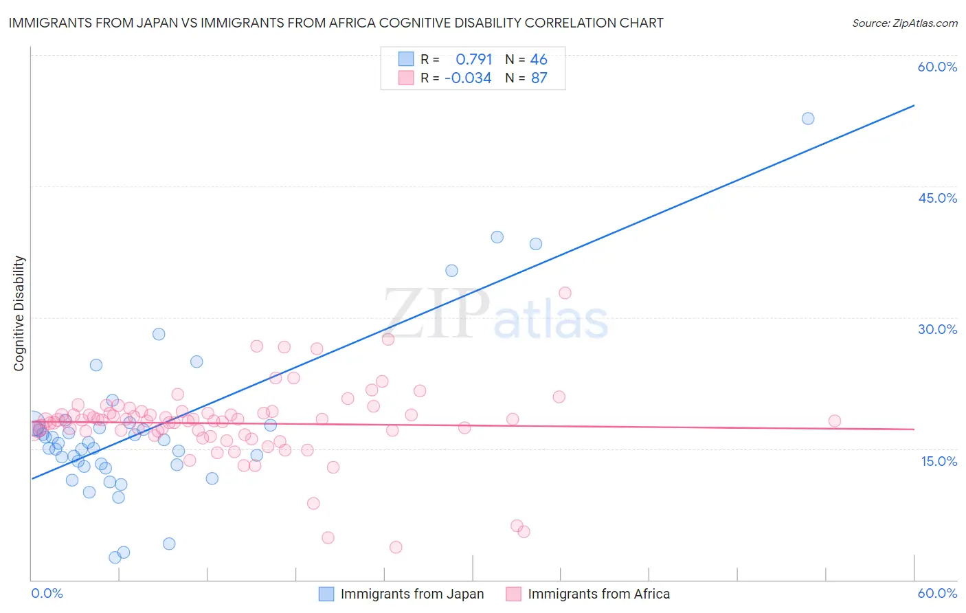Immigrants from Japan vs Immigrants from Africa Cognitive Disability