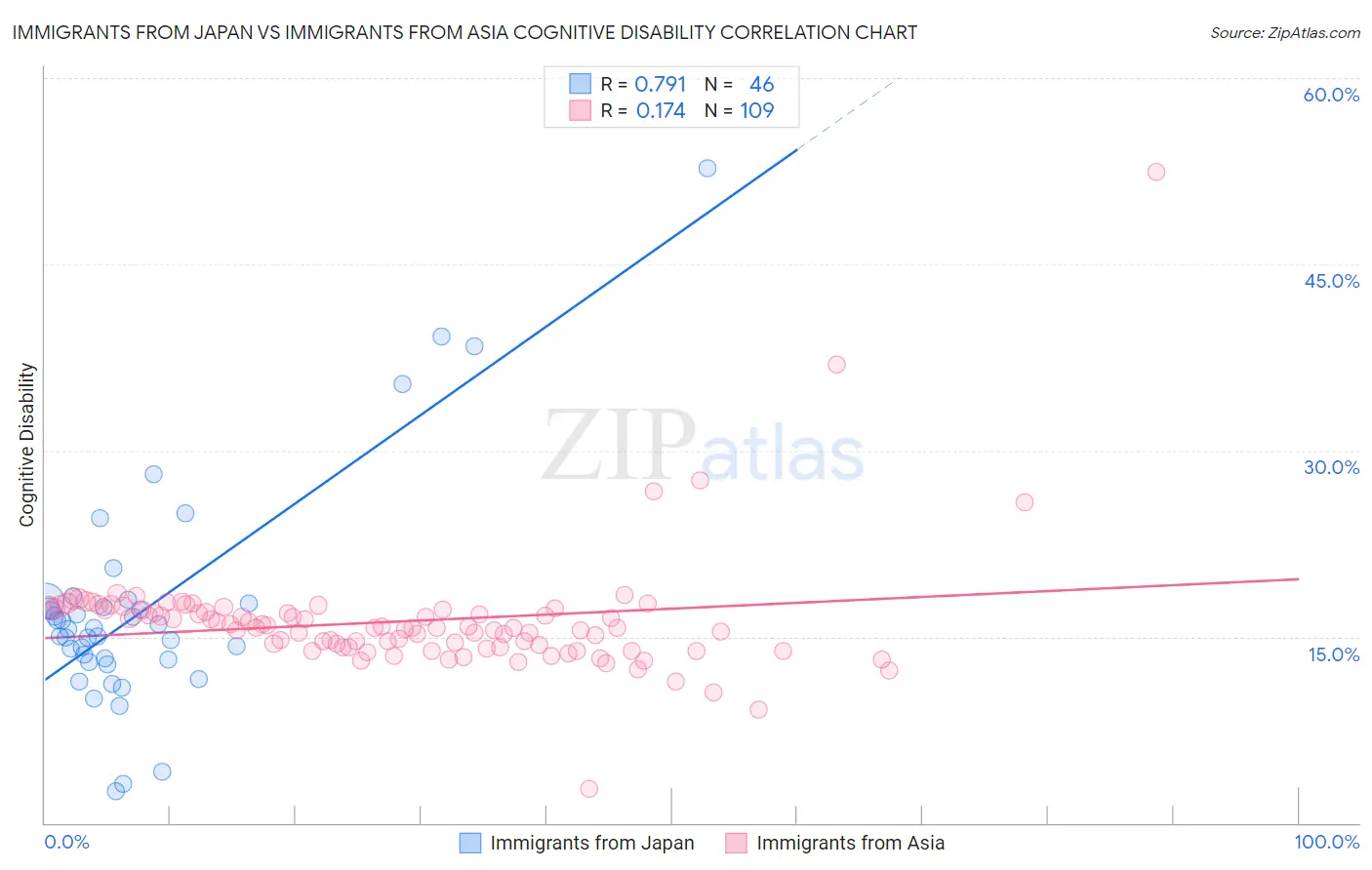 Immigrants from Japan vs Immigrants from Asia Cognitive Disability
