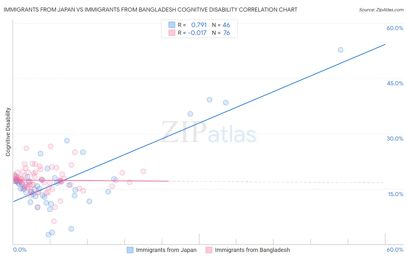 Immigrants from Japan vs Immigrants from Bangladesh Cognitive Disability