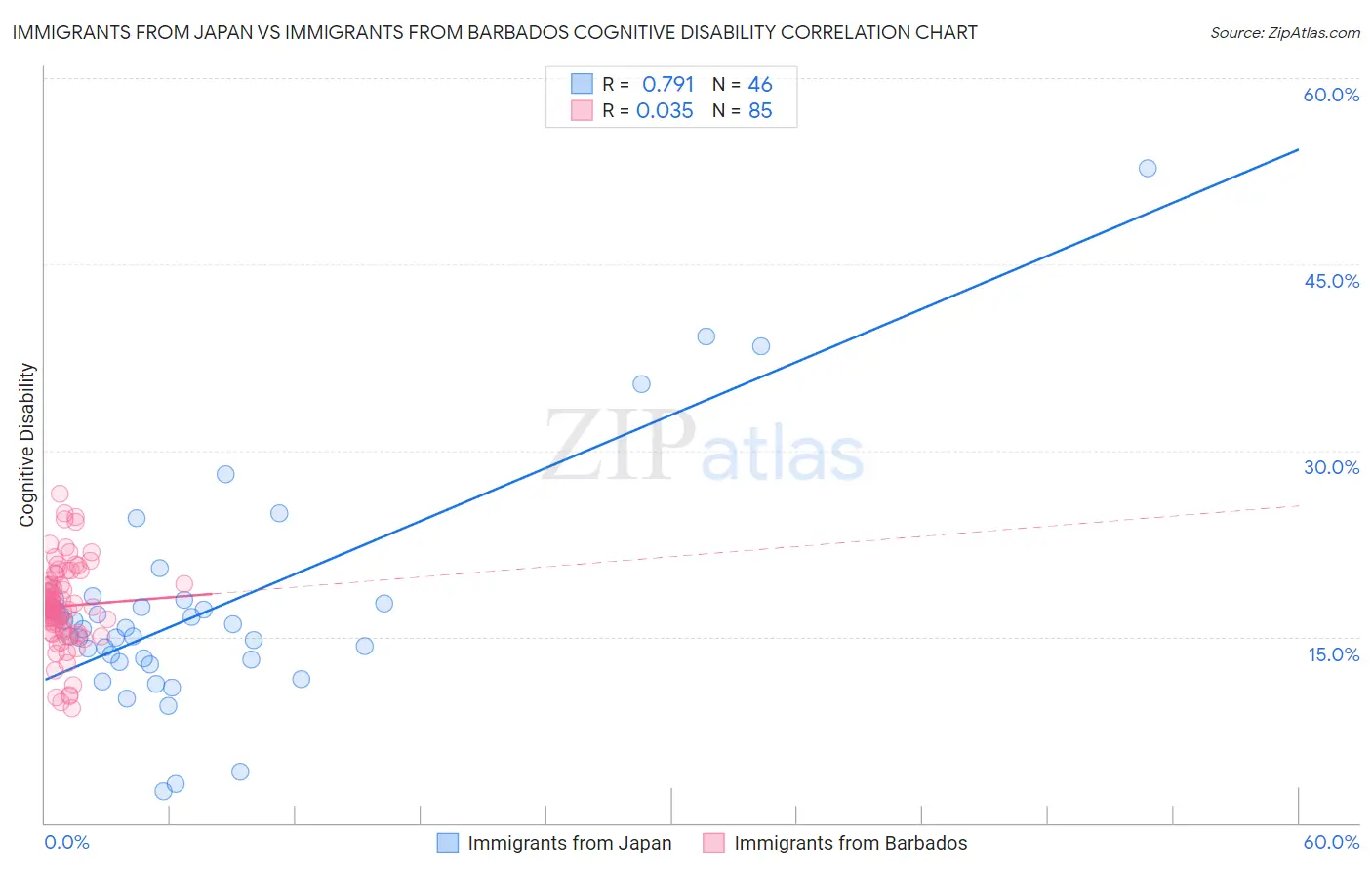 Immigrants from Japan vs Immigrants from Barbados Cognitive Disability