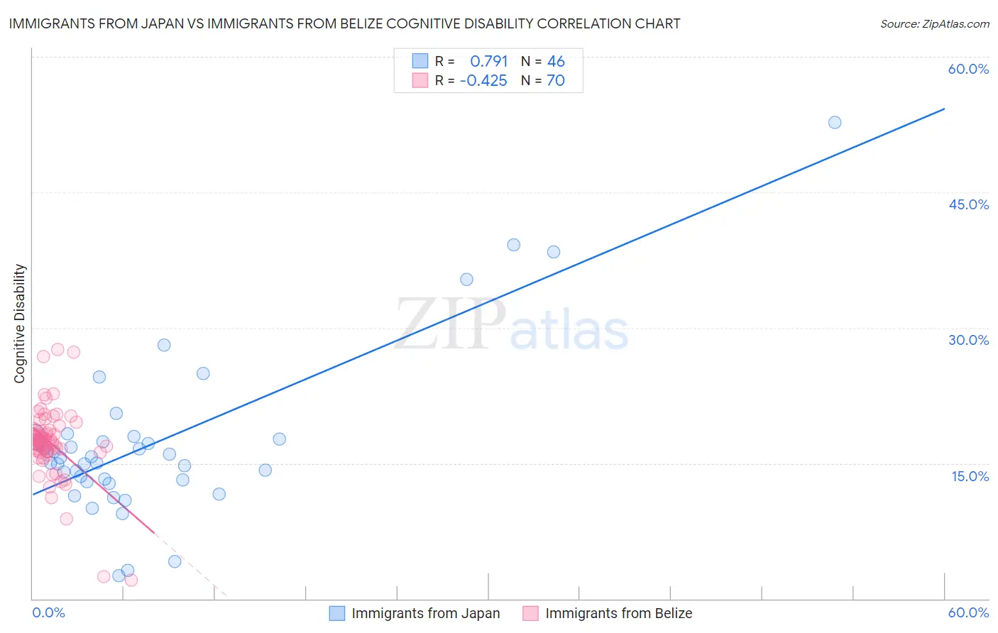 Immigrants from Japan vs Immigrants from Belize Cognitive Disability