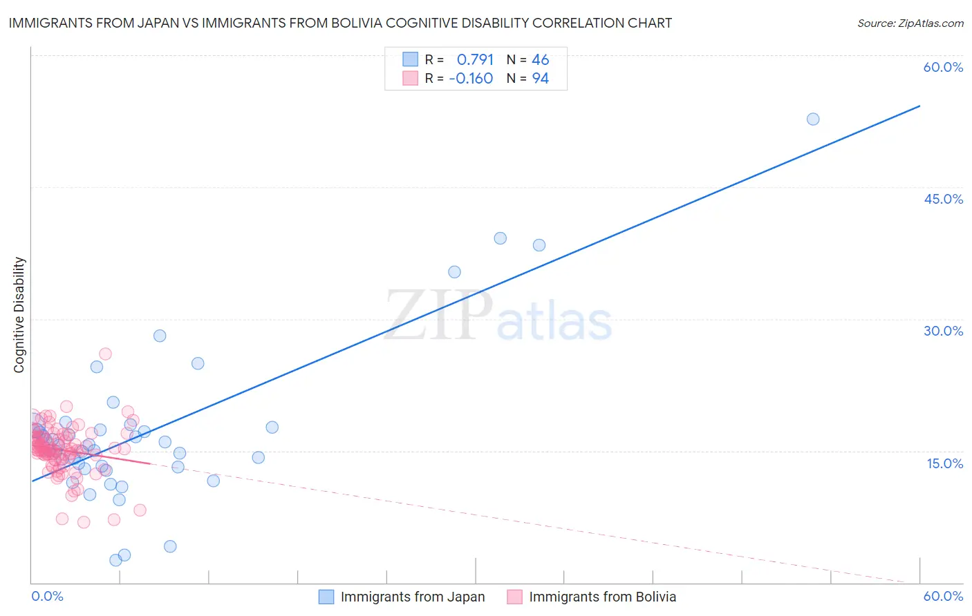 Immigrants from Japan vs Immigrants from Bolivia Cognitive Disability