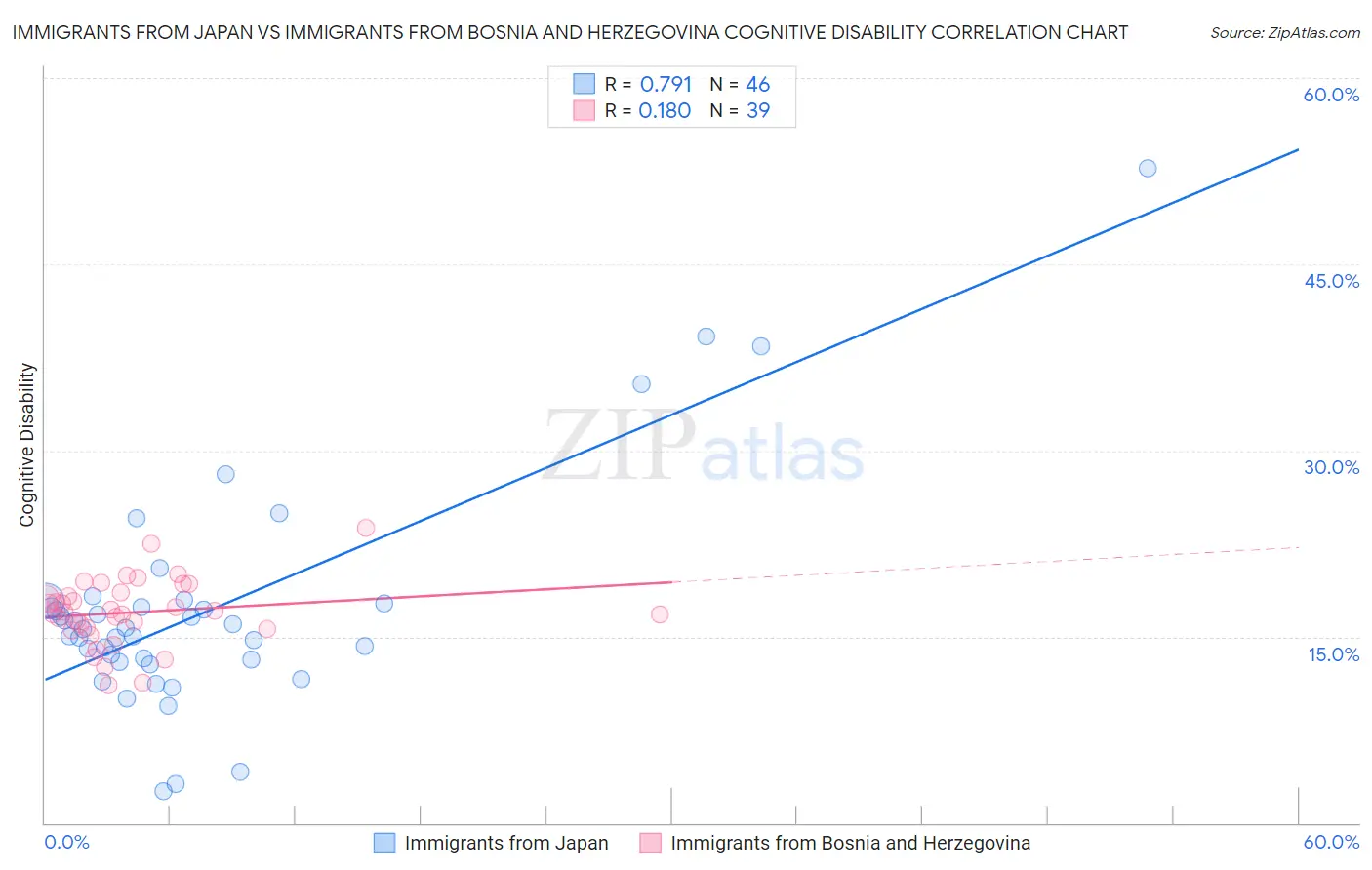 Immigrants from Japan vs Immigrants from Bosnia and Herzegovina Cognitive Disability
