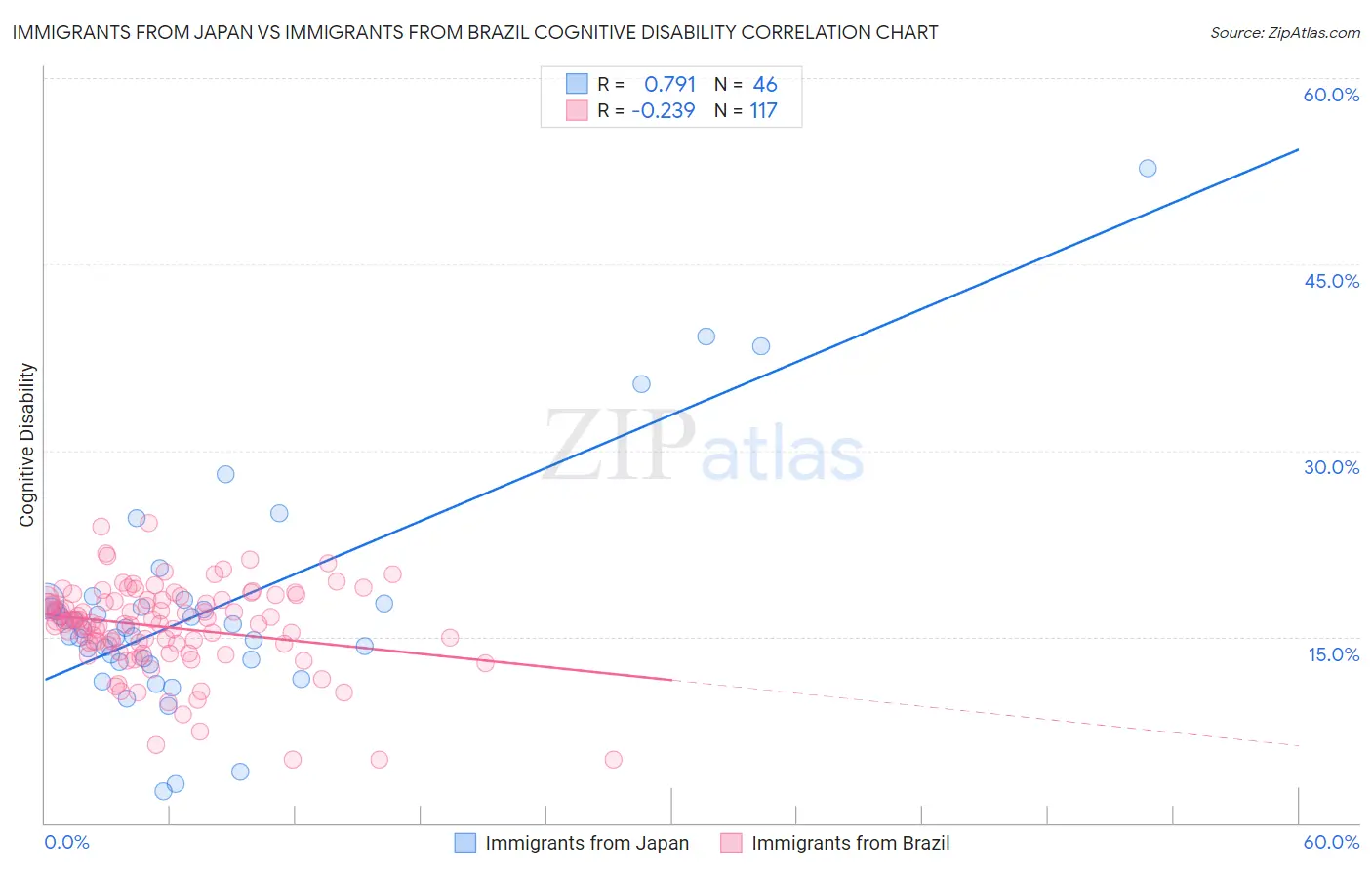 Immigrants from Japan vs Immigrants from Brazil Cognitive Disability