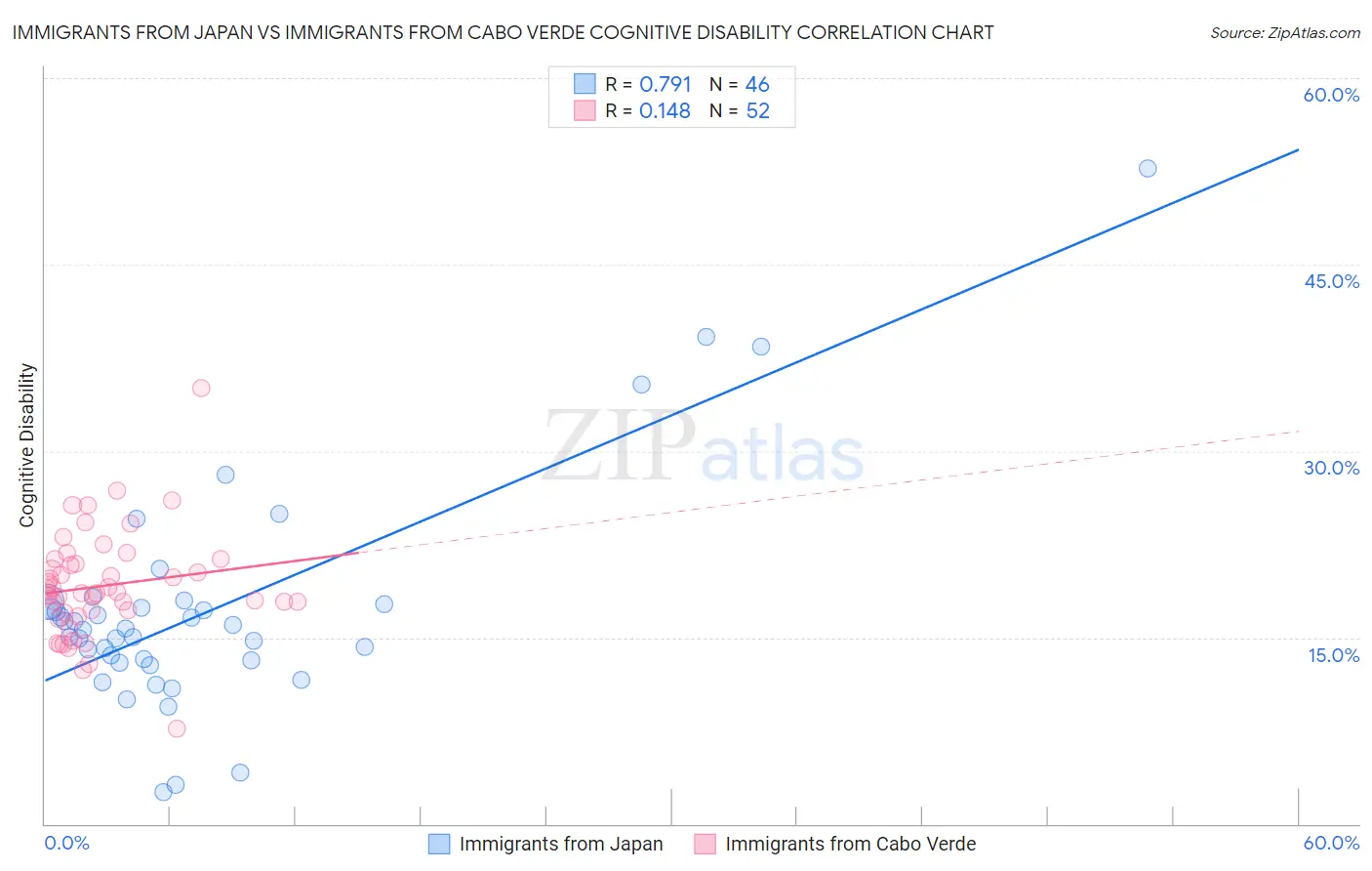 Immigrants from Japan vs Immigrants from Cabo Verde Cognitive Disability