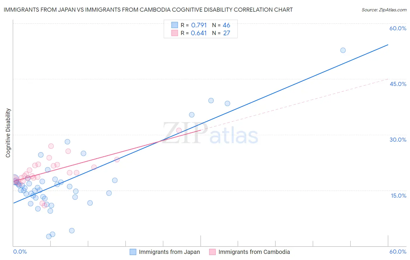 Immigrants from Japan vs Immigrants from Cambodia Cognitive Disability