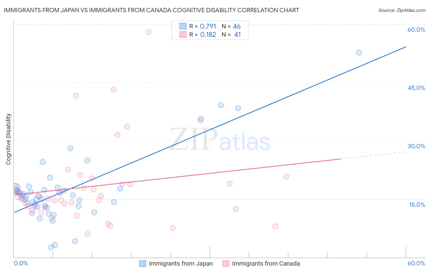 Immigrants from Japan vs Immigrants from Canada Cognitive Disability
