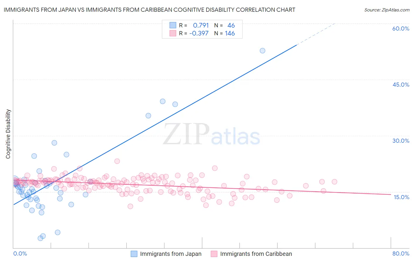 Immigrants from Japan vs Immigrants from Caribbean Cognitive Disability