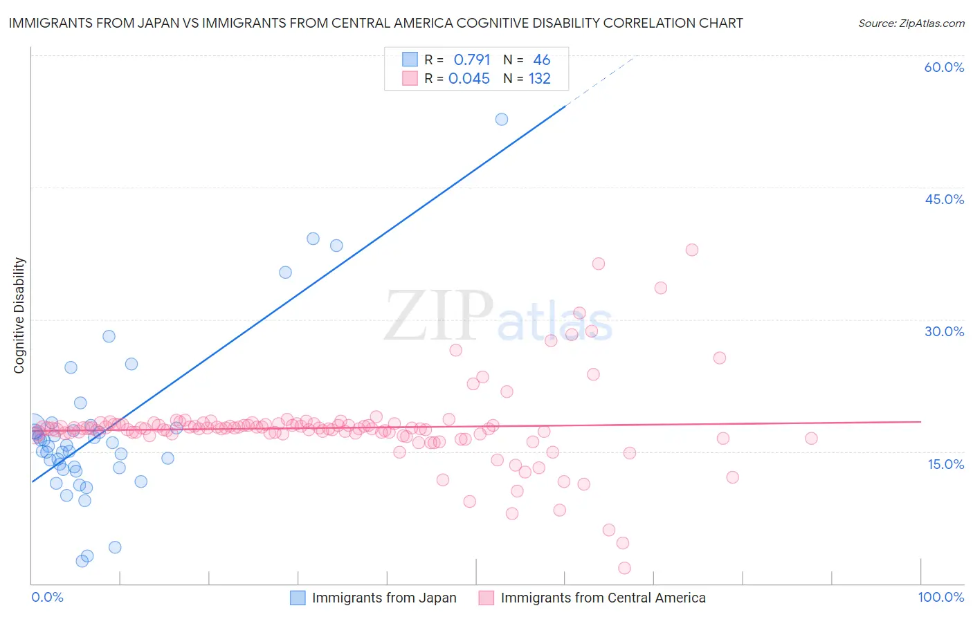Immigrants from Japan vs Immigrants from Central America Cognitive Disability