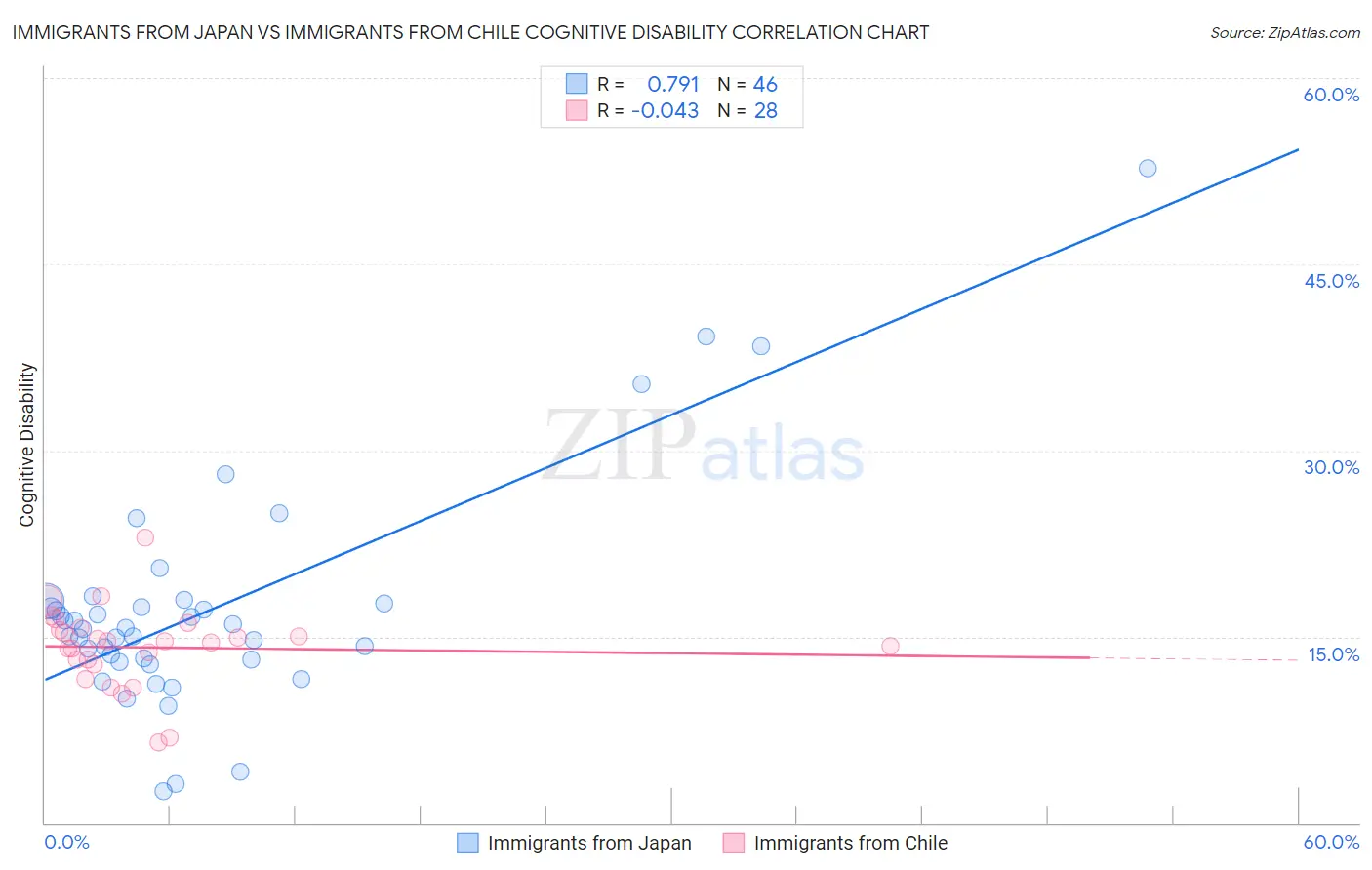 Immigrants from Japan vs Immigrants from Chile Cognitive Disability