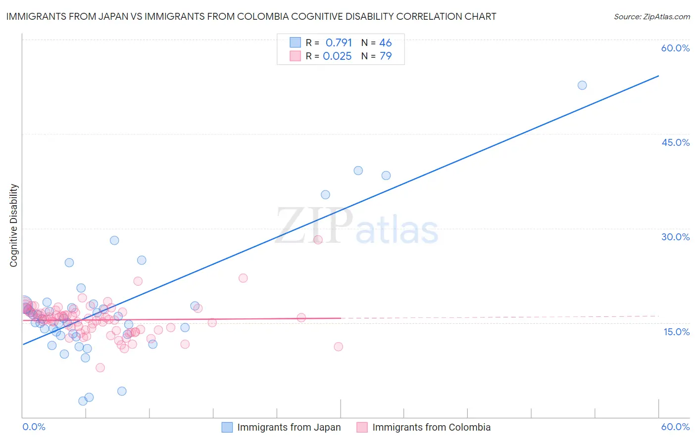 Immigrants from Japan vs Immigrants from Colombia Cognitive Disability