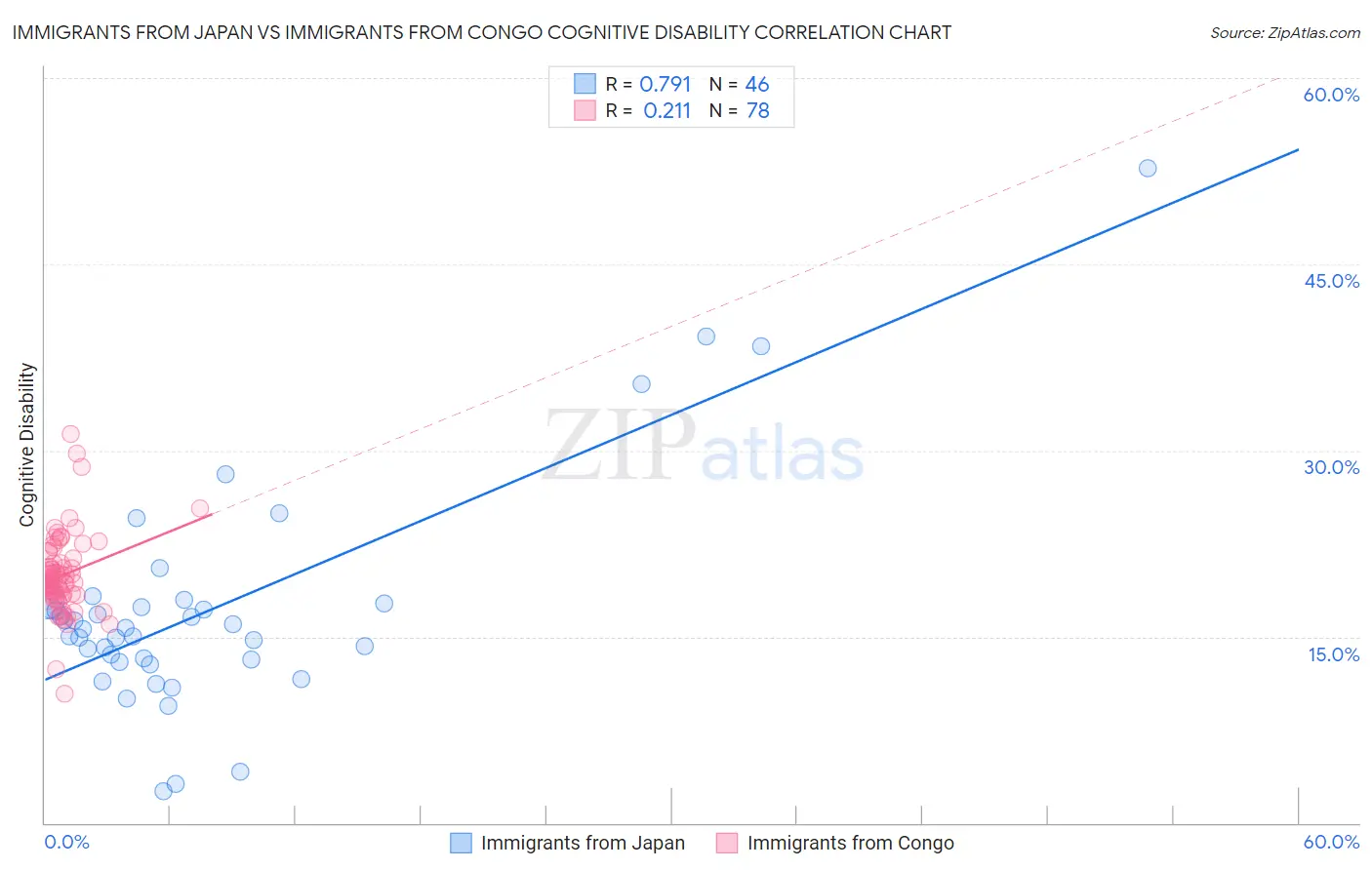 Immigrants from Japan vs Immigrants from Congo Cognitive Disability
