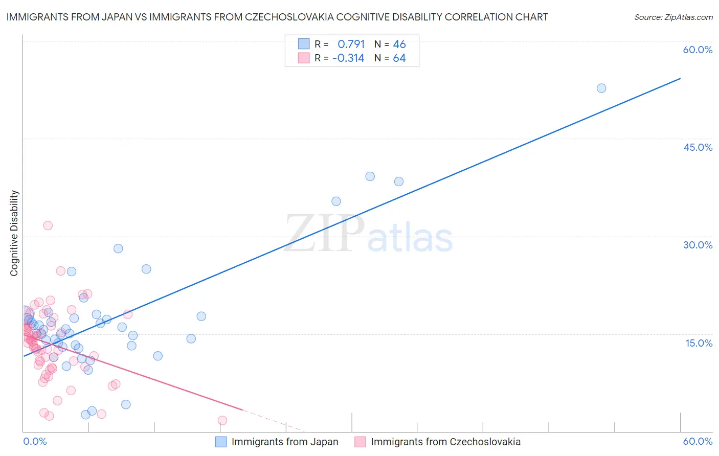 Immigrants from Japan vs Immigrants from Czechoslovakia Cognitive Disability