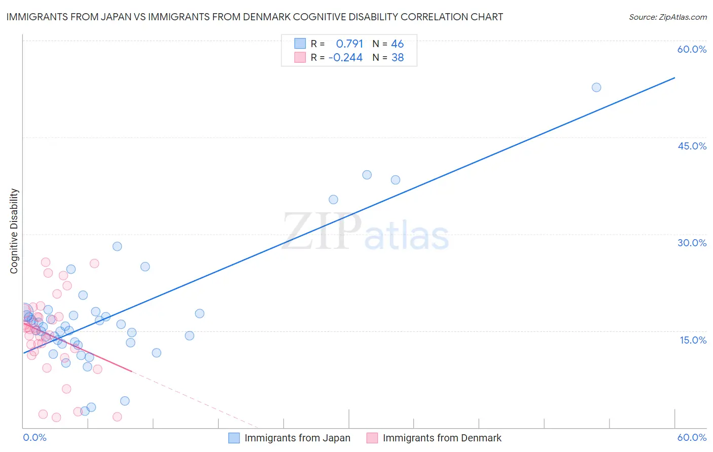 Immigrants from Japan vs Immigrants from Denmark Cognitive Disability