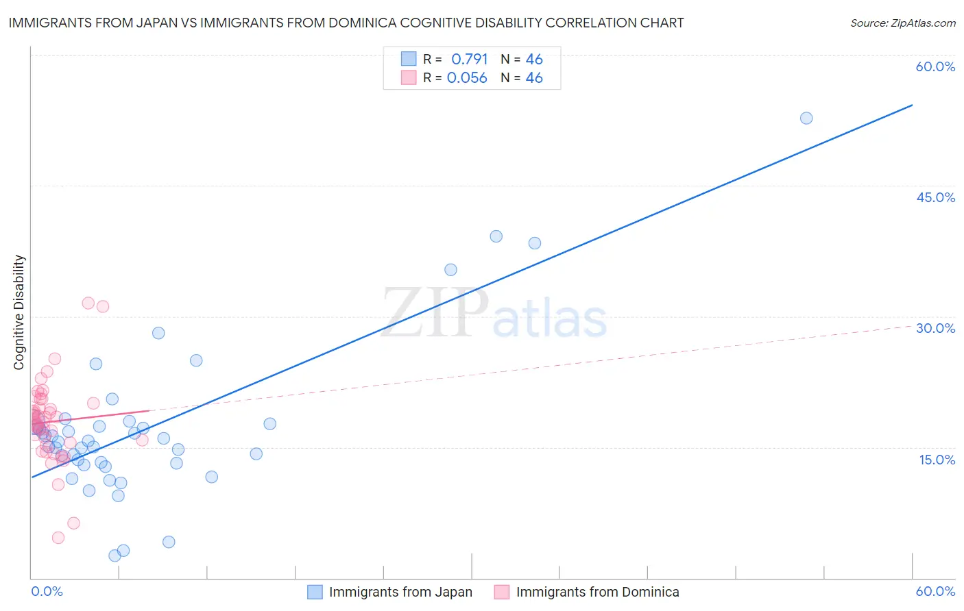 Immigrants from Japan vs Immigrants from Dominica Cognitive Disability