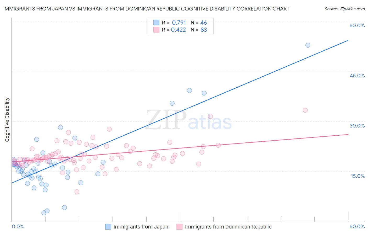 Immigrants from Japan vs Immigrants from Dominican Republic Cognitive Disability