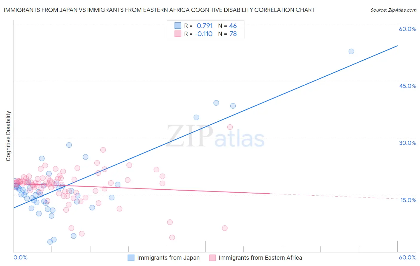 Immigrants from Japan vs Immigrants from Eastern Africa Cognitive Disability