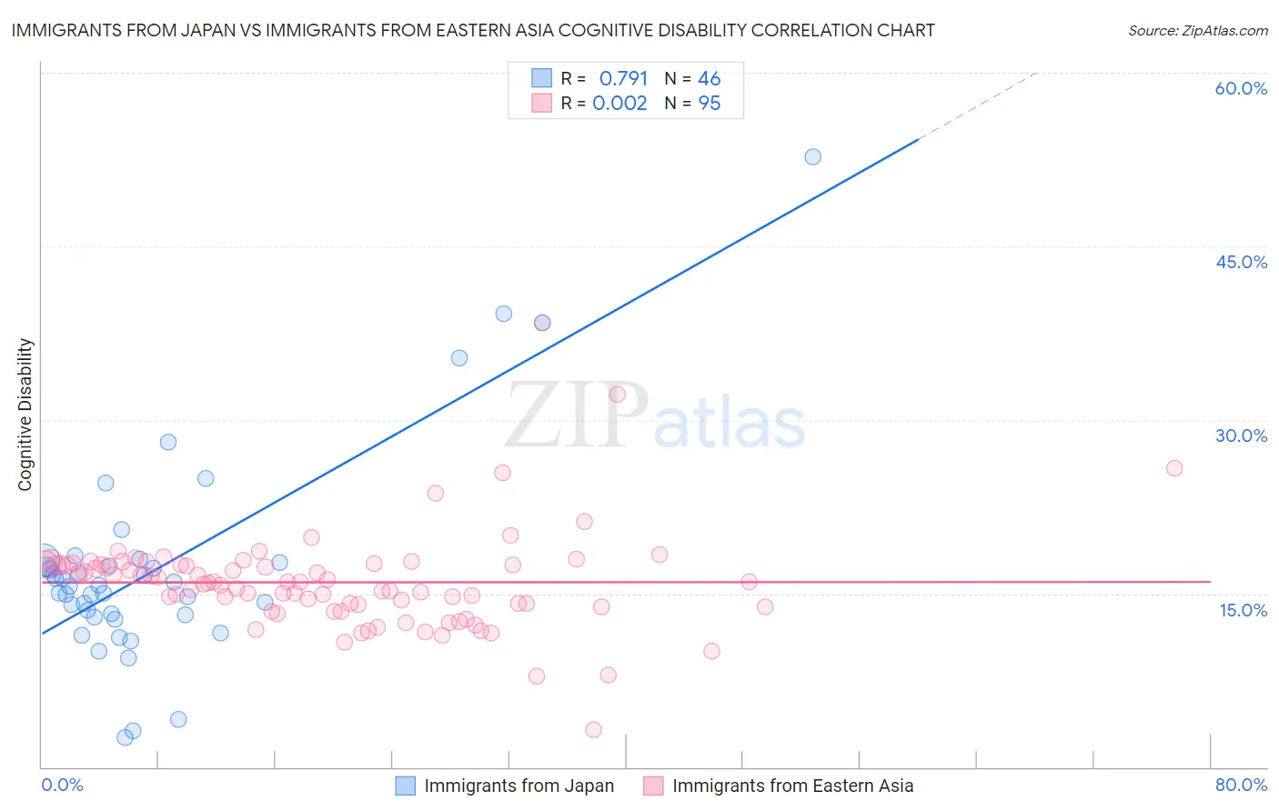 Immigrants from Japan vs Immigrants from Eastern Asia Cognitive Disability