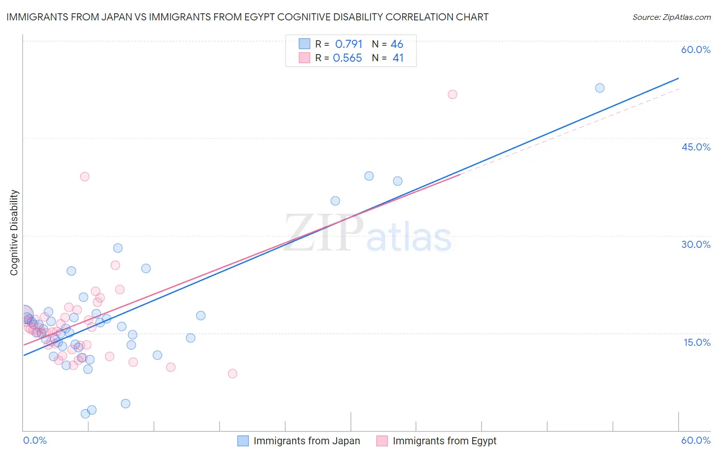 Immigrants from Japan vs Immigrants from Egypt Cognitive Disability