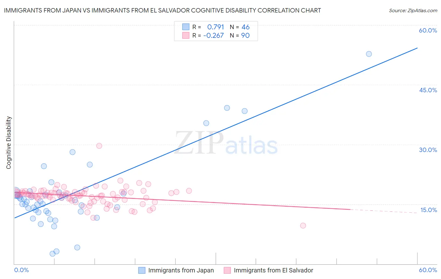 Immigrants from Japan vs Immigrants from El Salvador Cognitive Disability