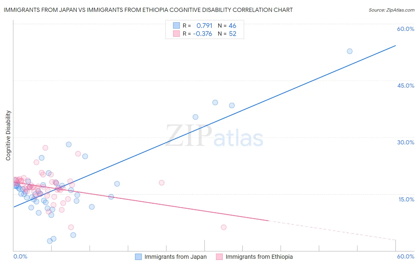 Immigrants from Japan vs Immigrants from Ethiopia Cognitive Disability