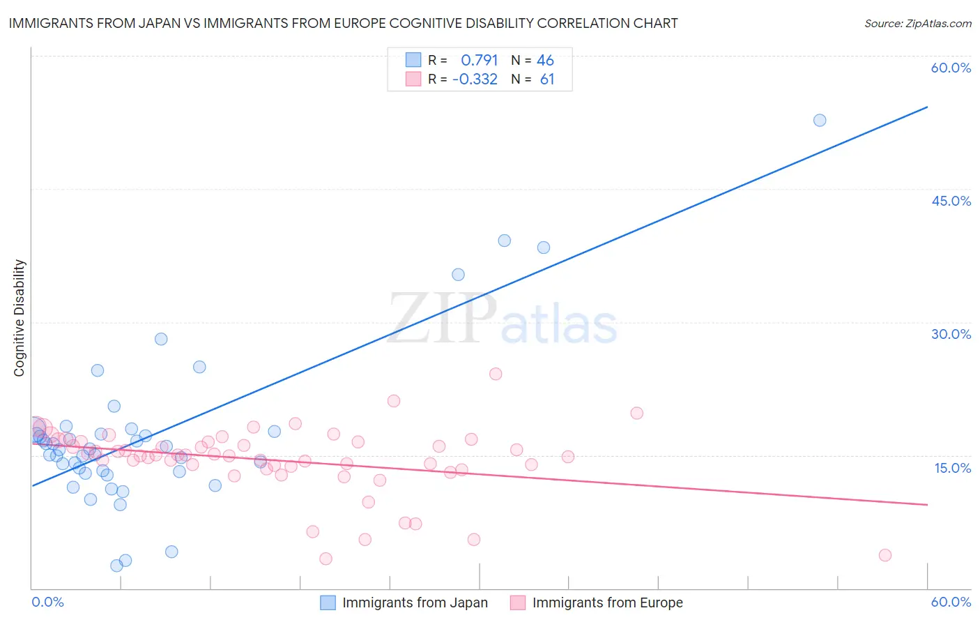 Immigrants from Japan vs Immigrants from Europe Cognitive Disability