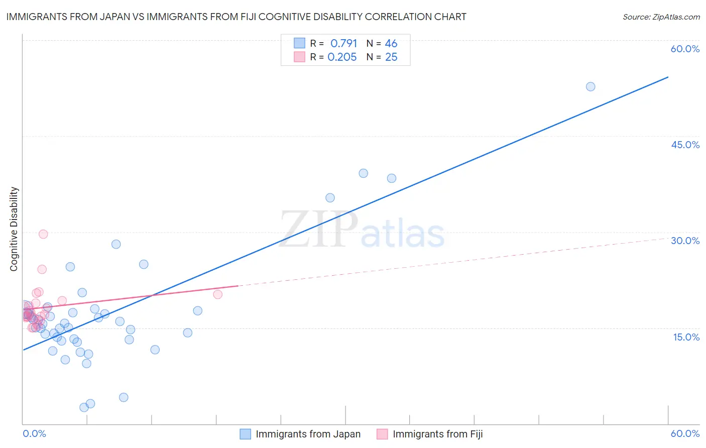 Immigrants from Japan vs Immigrants from Fiji Cognitive Disability