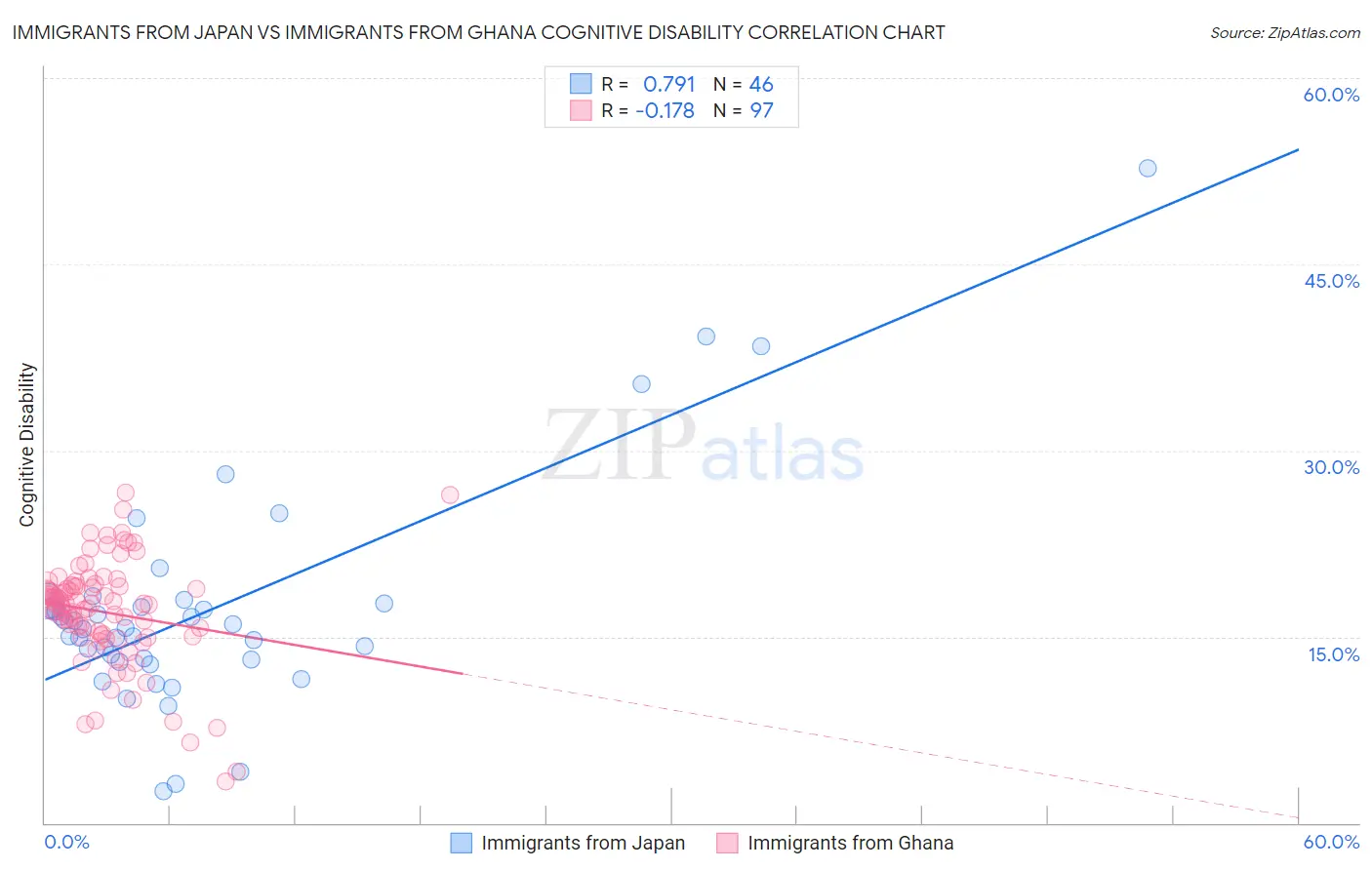 Immigrants from Japan vs Immigrants from Ghana Cognitive Disability