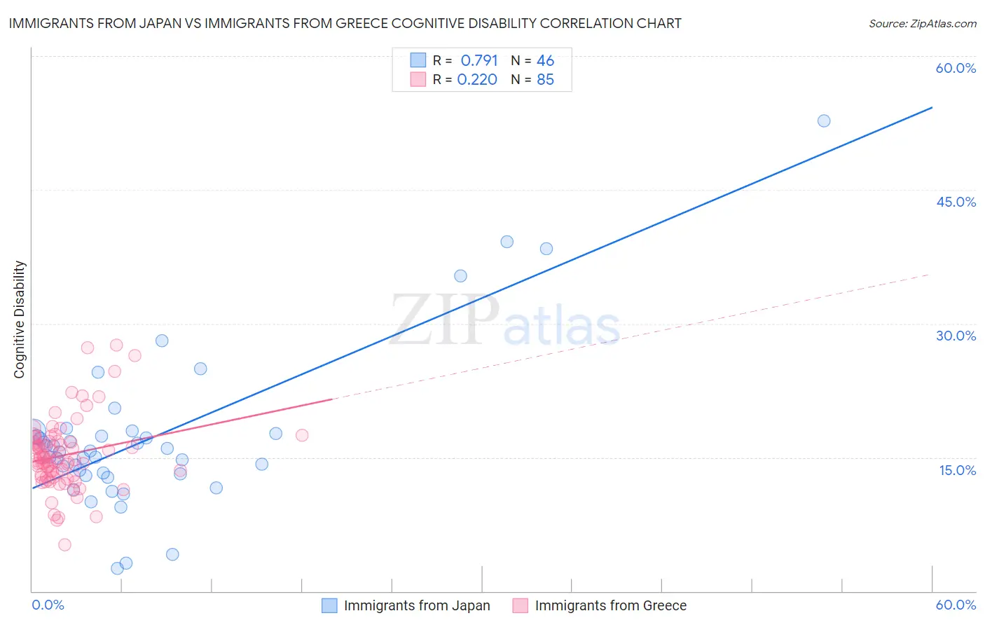 Immigrants from Japan vs Immigrants from Greece Cognitive Disability
