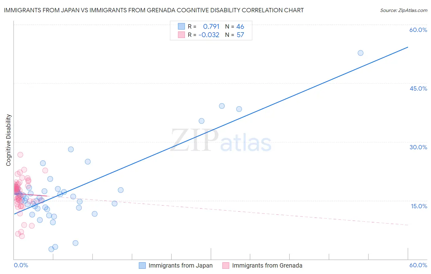 Immigrants from Japan vs Immigrants from Grenada Cognitive Disability