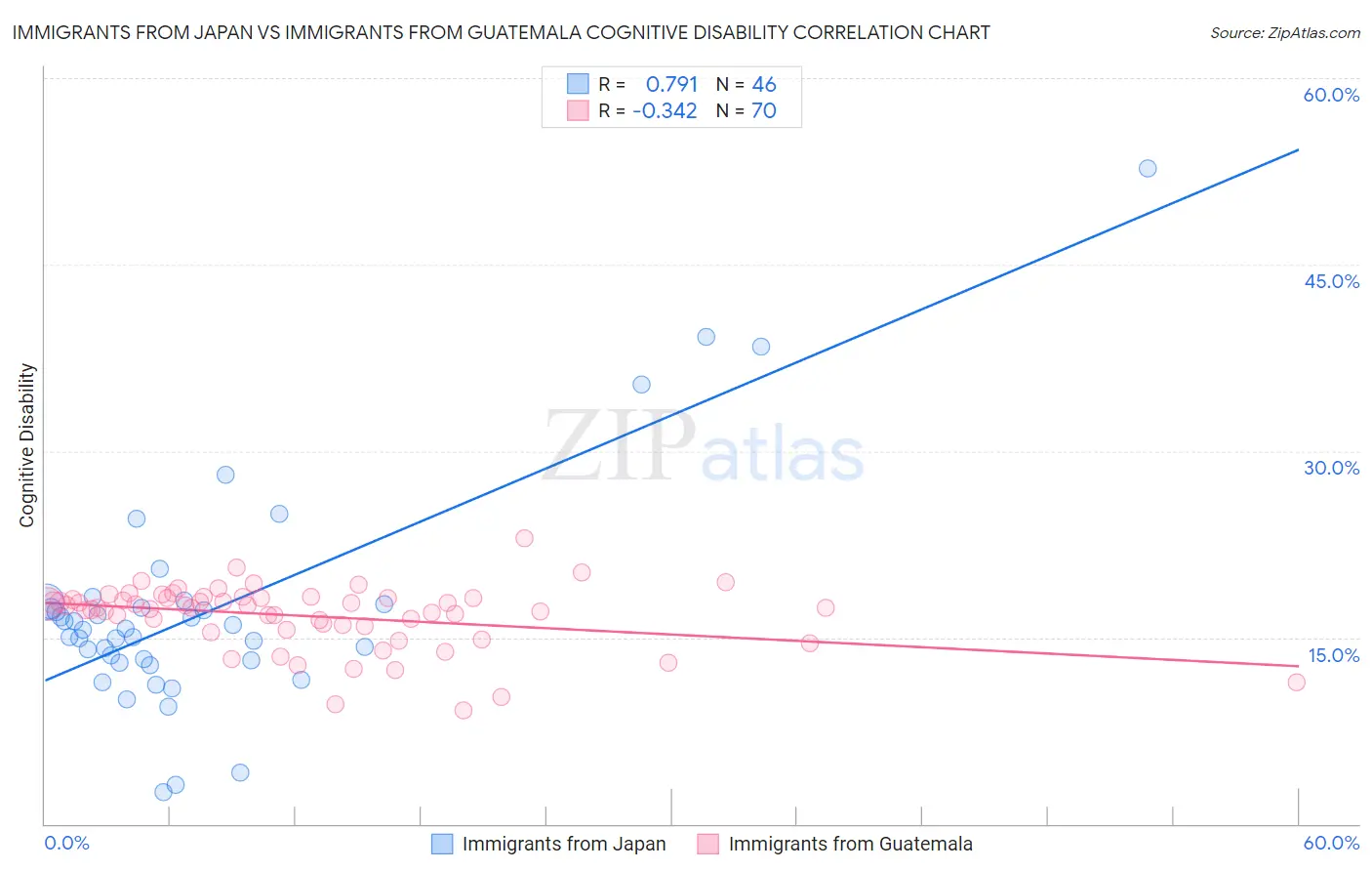 Immigrants from Japan vs Immigrants from Guatemala Cognitive Disability