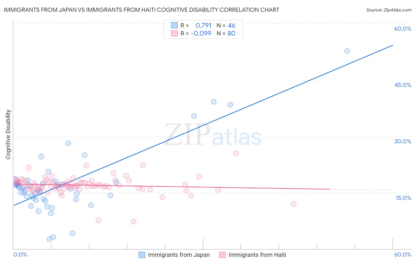 Immigrants from Japan vs Immigrants from Haiti Cognitive Disability
