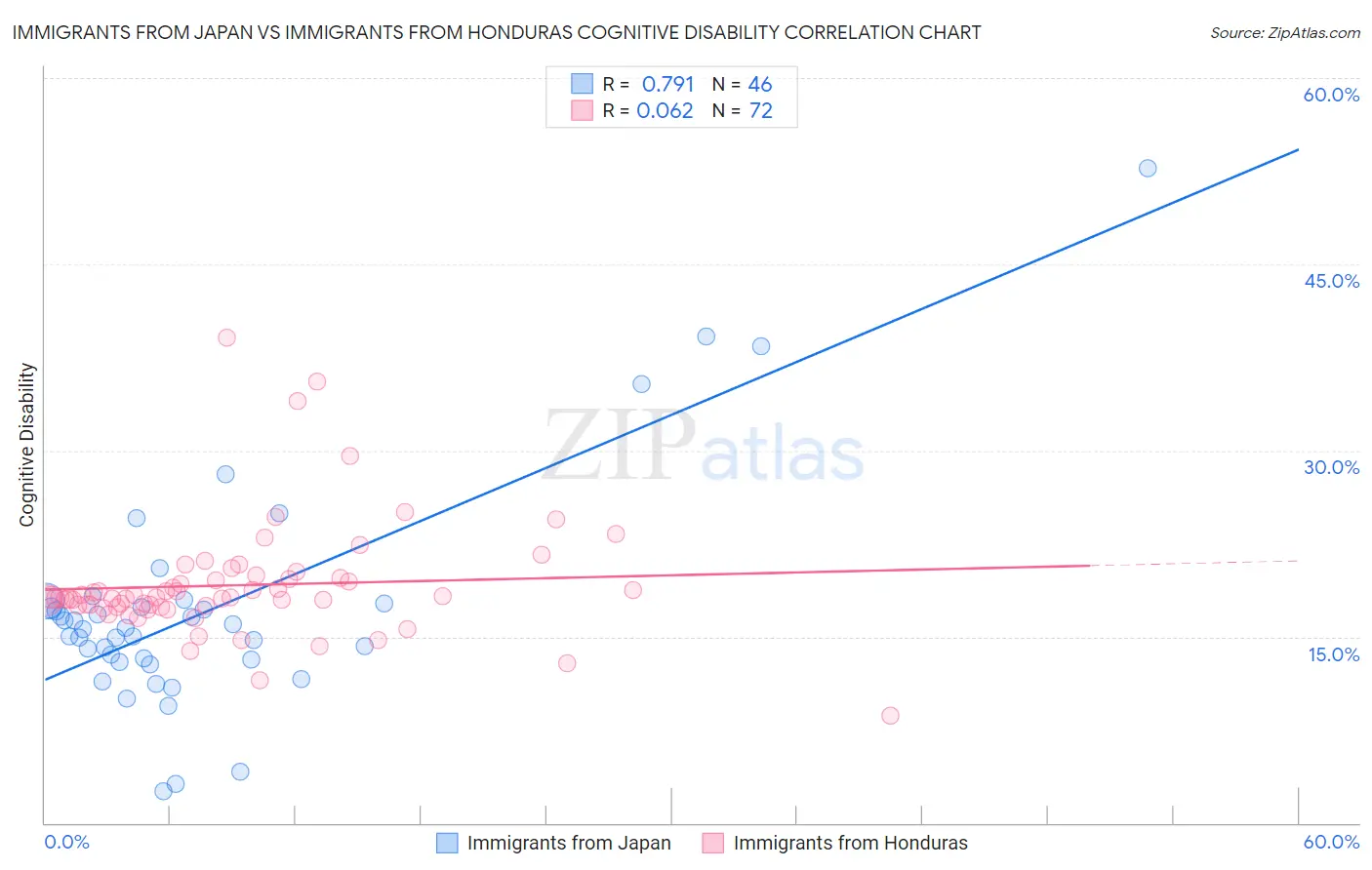 Immigrants from Japan vs Immigrants from Honduras Cognitive Disability