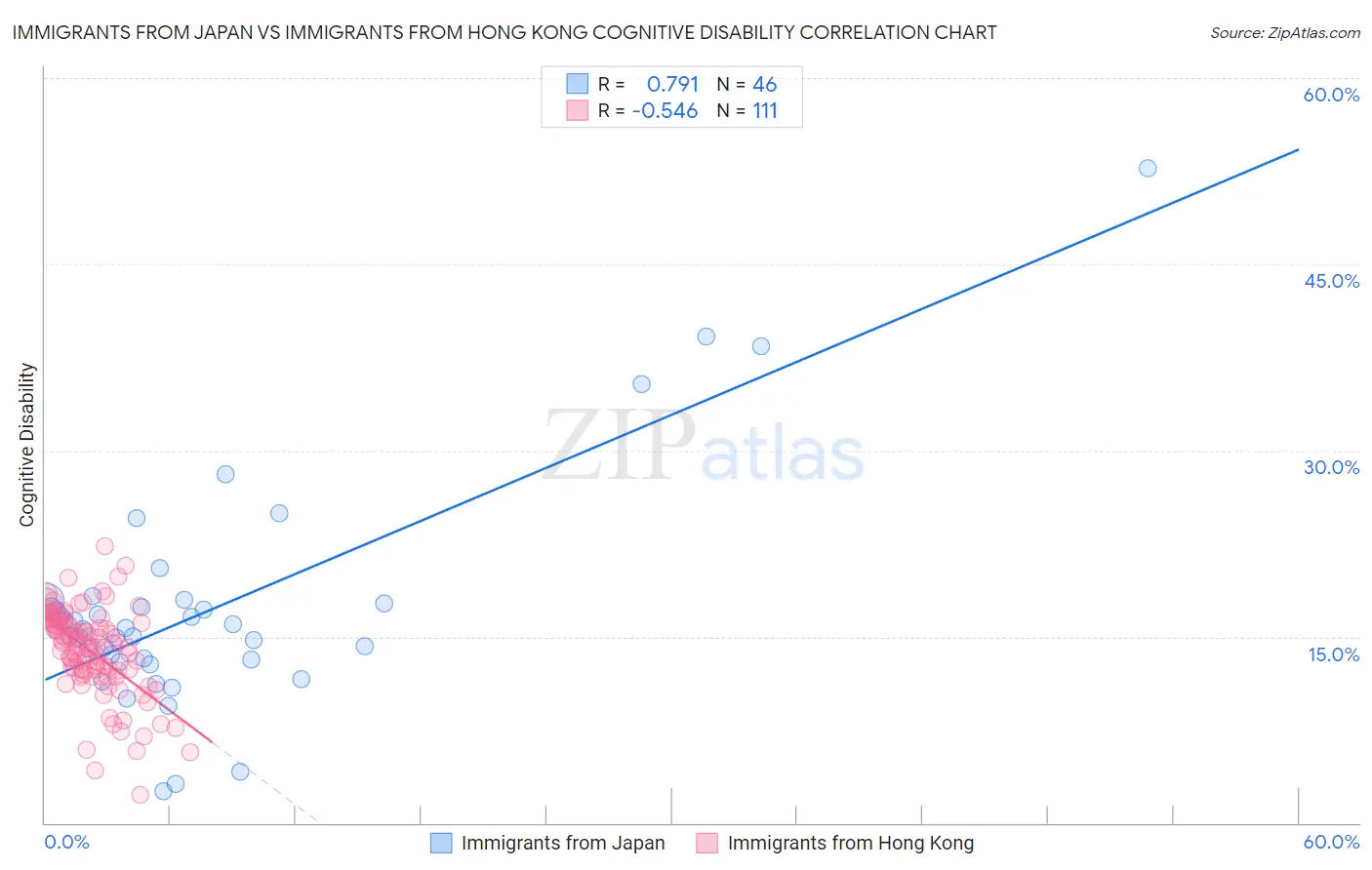 Immigrants from Japan vs Immigrants from Hong Kong Cognitive Disability