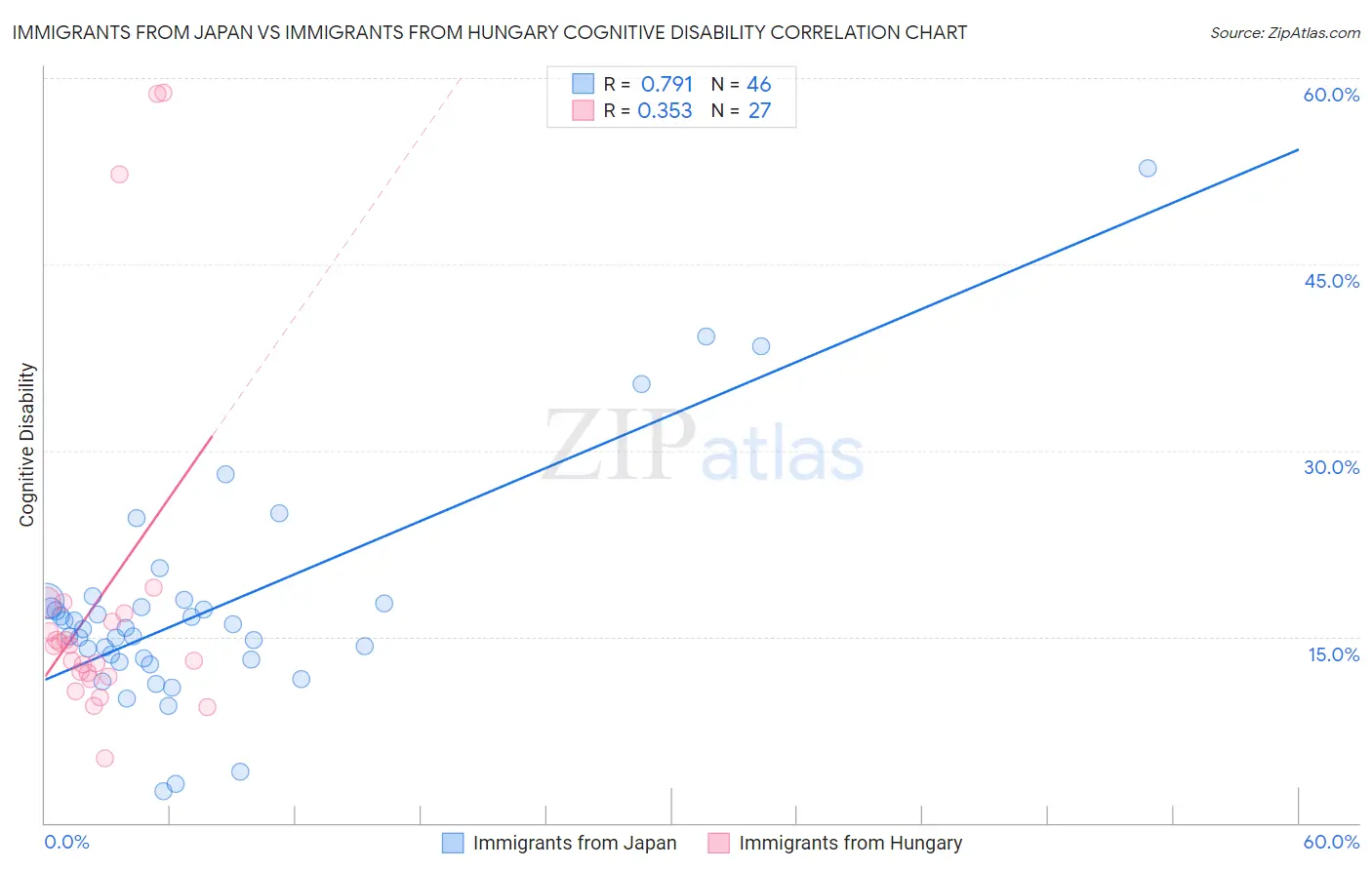 Immigrants from Japan vs Immigrants from Hungary Cognitive Disability
