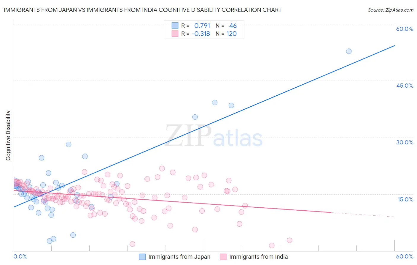 Immigrants from Japan vs Immigrants from India Cognitive Disability