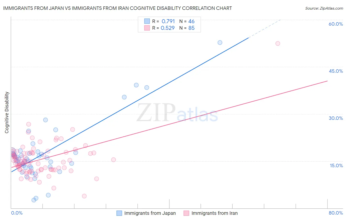 Immigrants from Japan vs Immigrants from Iran Cognitive Disability