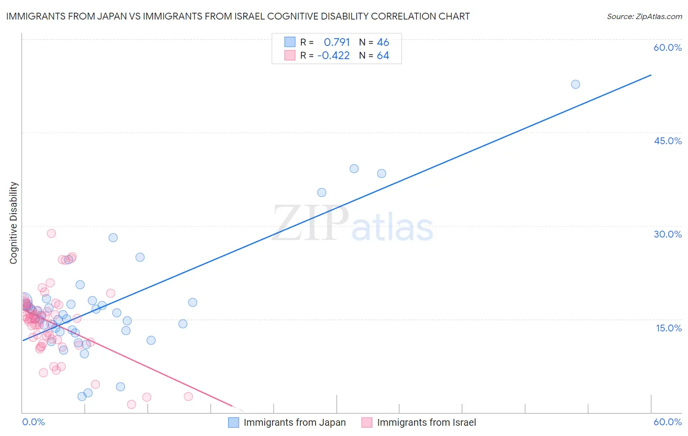 Immigrants from Japan vs Immigrants from Israel Cognitive Disability