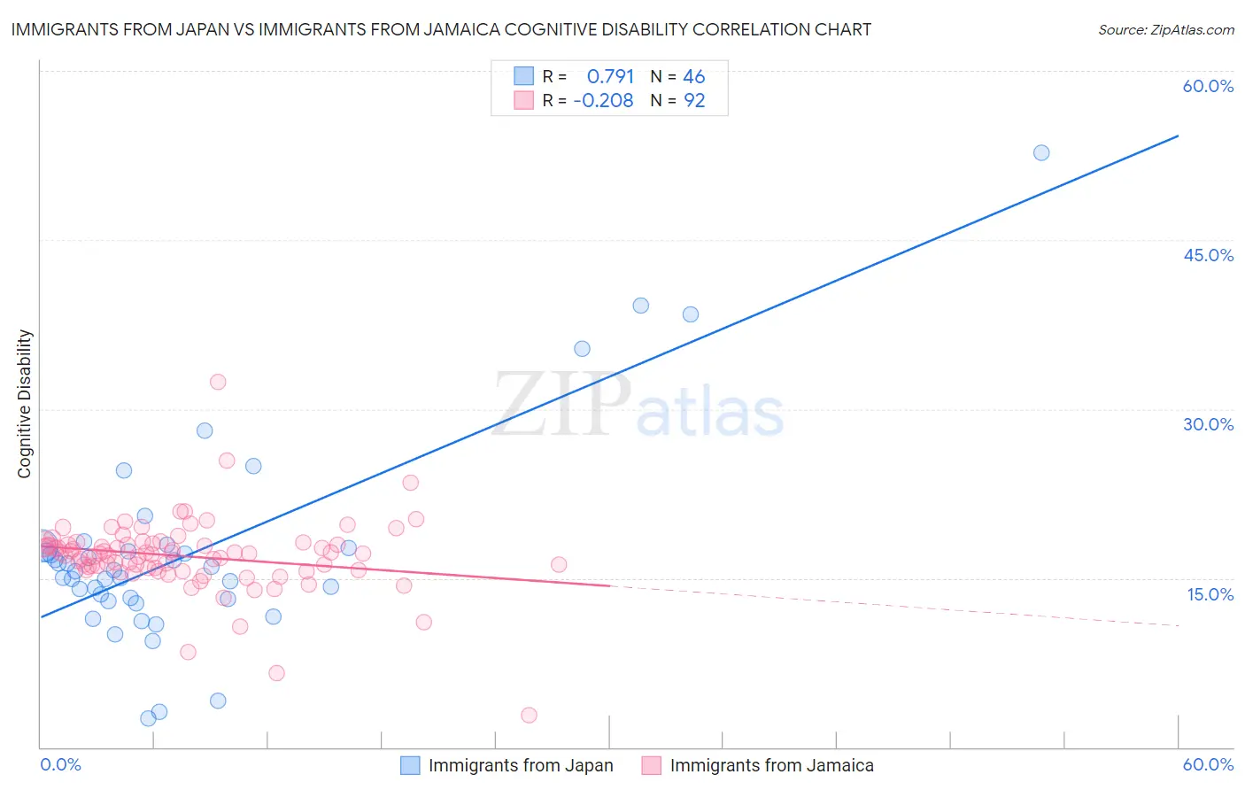 Immigrants from Japan vs Immigrants from Jamaica Cognitive Disability