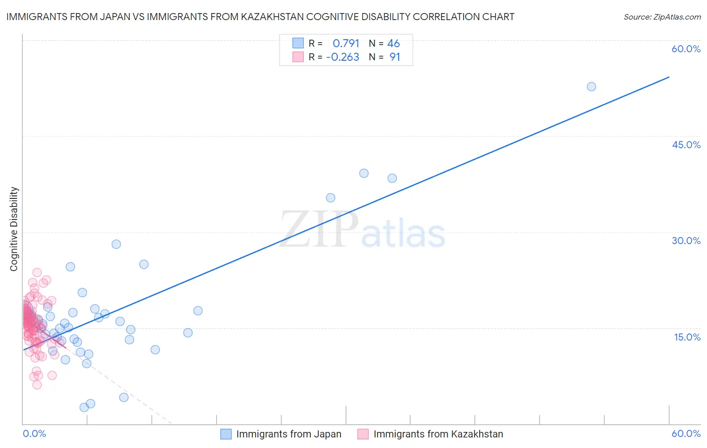Immigrants from Japan vs Immigrants from Kazakhstan Cognitive Disability