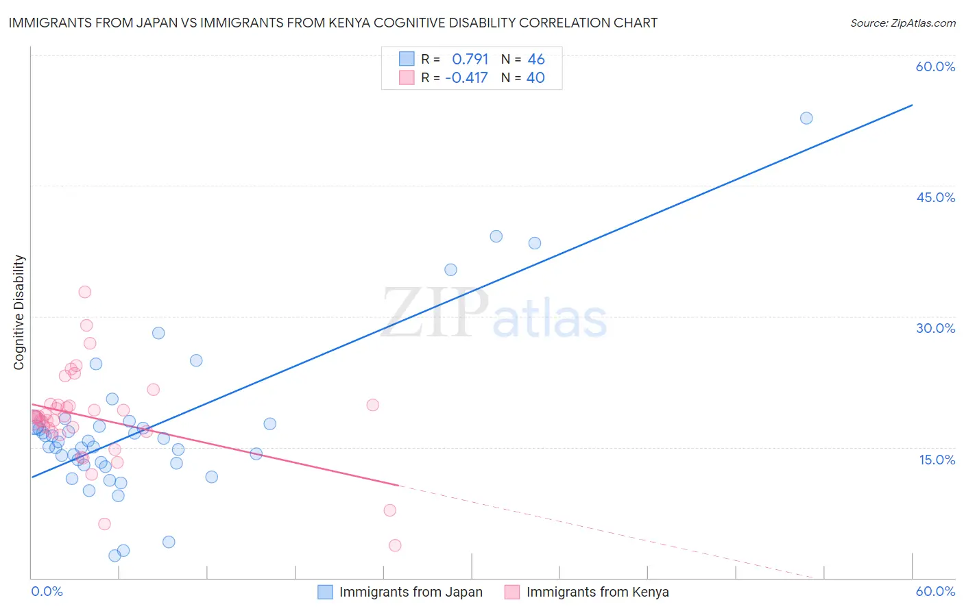 Immigrants from Japan vs Immigrants from Kenya Cognitive Disability