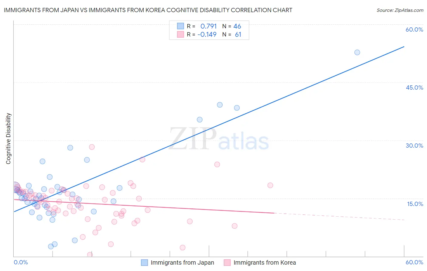 Immigrants from Japan vs Immigrants from Korea Cognitive Disability