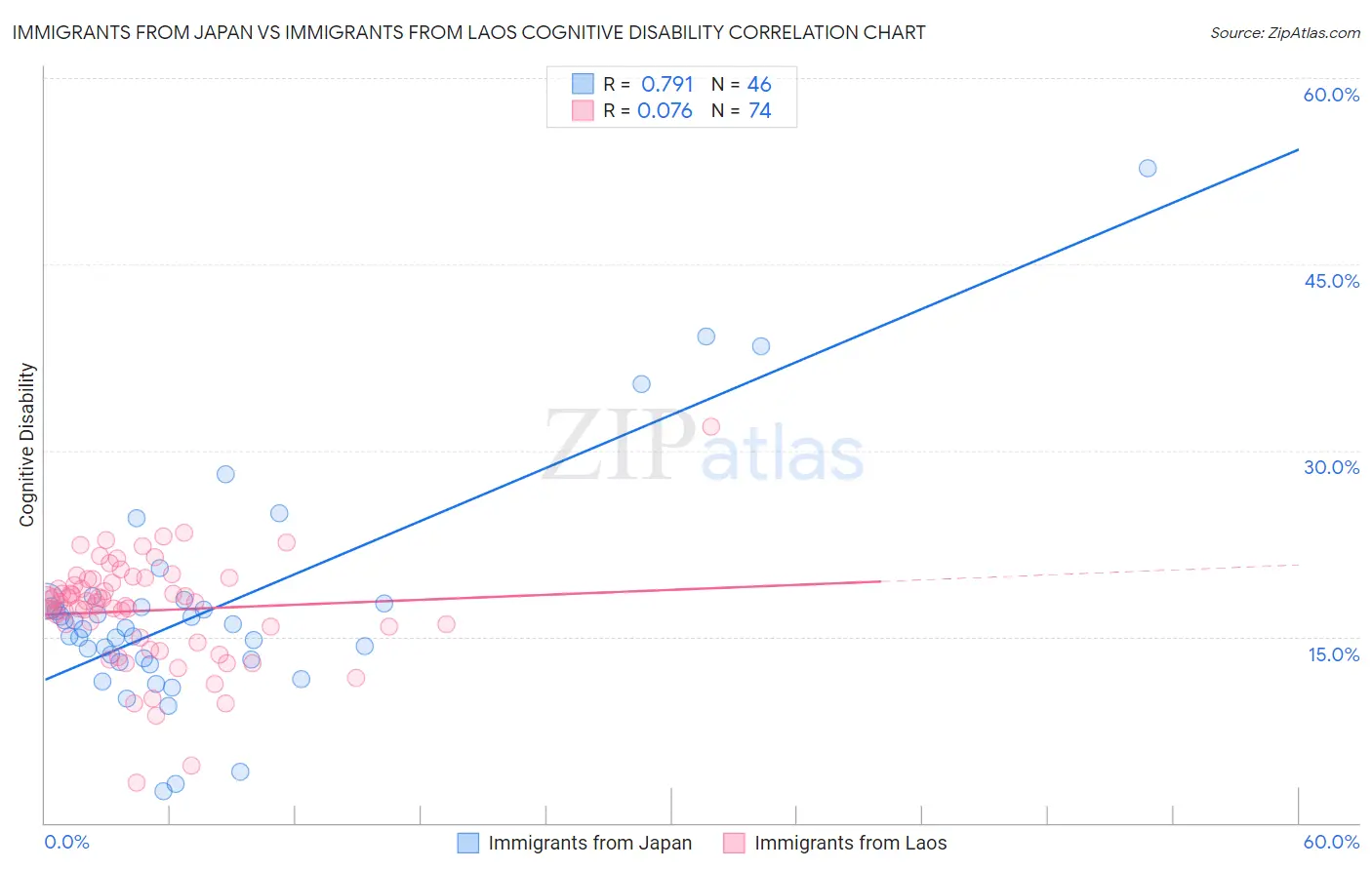 Immigrants from Japan vs Immigrants from Laos Cognitive Disability