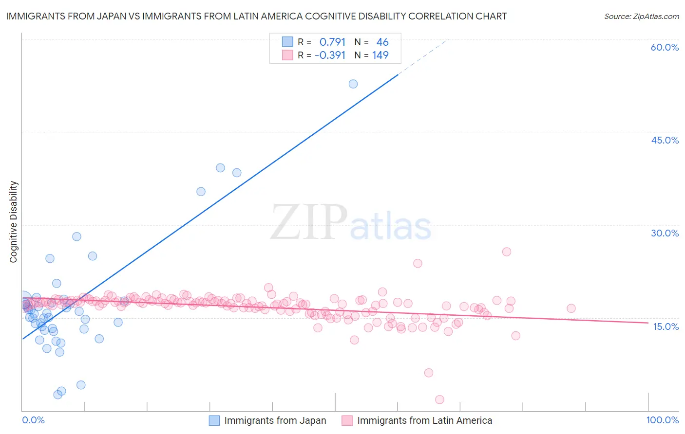 Immigrants from Japan vs Immigrants from Latin America Cognitive Disability