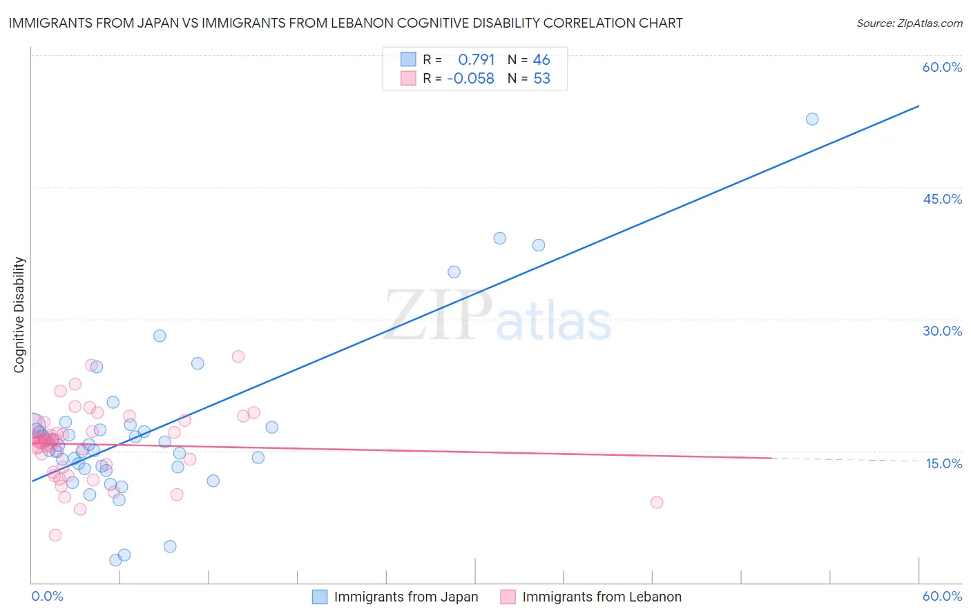 Immigrants from Japan vs Immigrants from Lebanon Cognitive Disability
