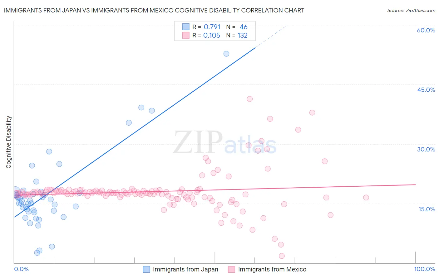 Immigrants from Japan vs Immigrants from Mexico Cognitive Disability