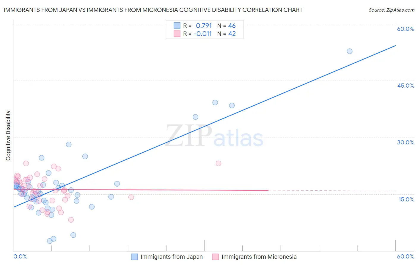 Immigrants from Japan vs Immigrants from Micronesia Cognitive Disability