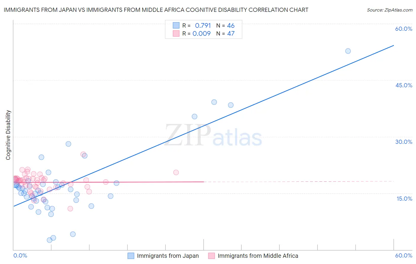 Immigrants from Japan vs Immigrants from Middle Africa Cognitive Disability