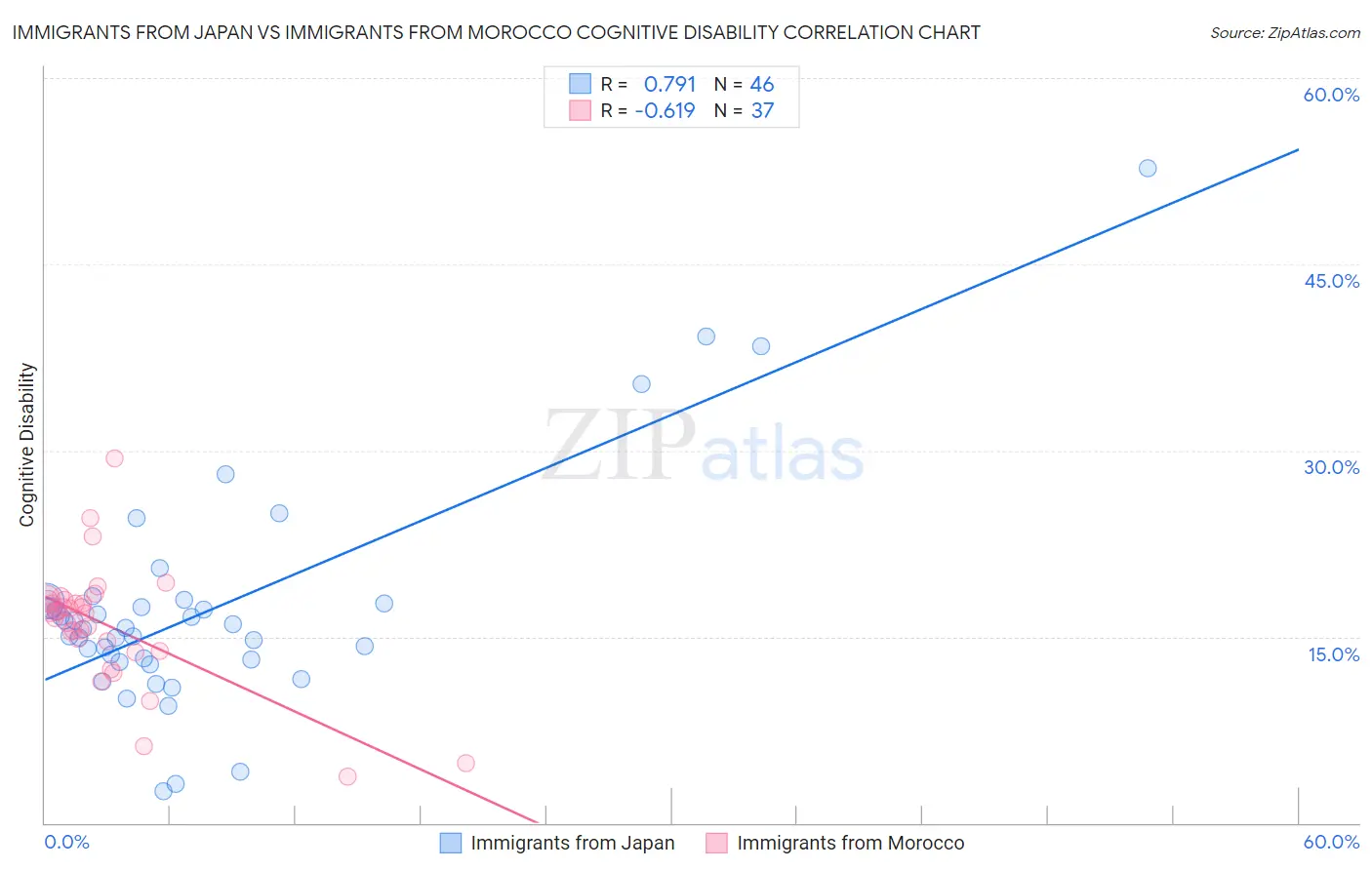 Immigrants from Japan vs Immigrants from Morocco Cognitive Disability
