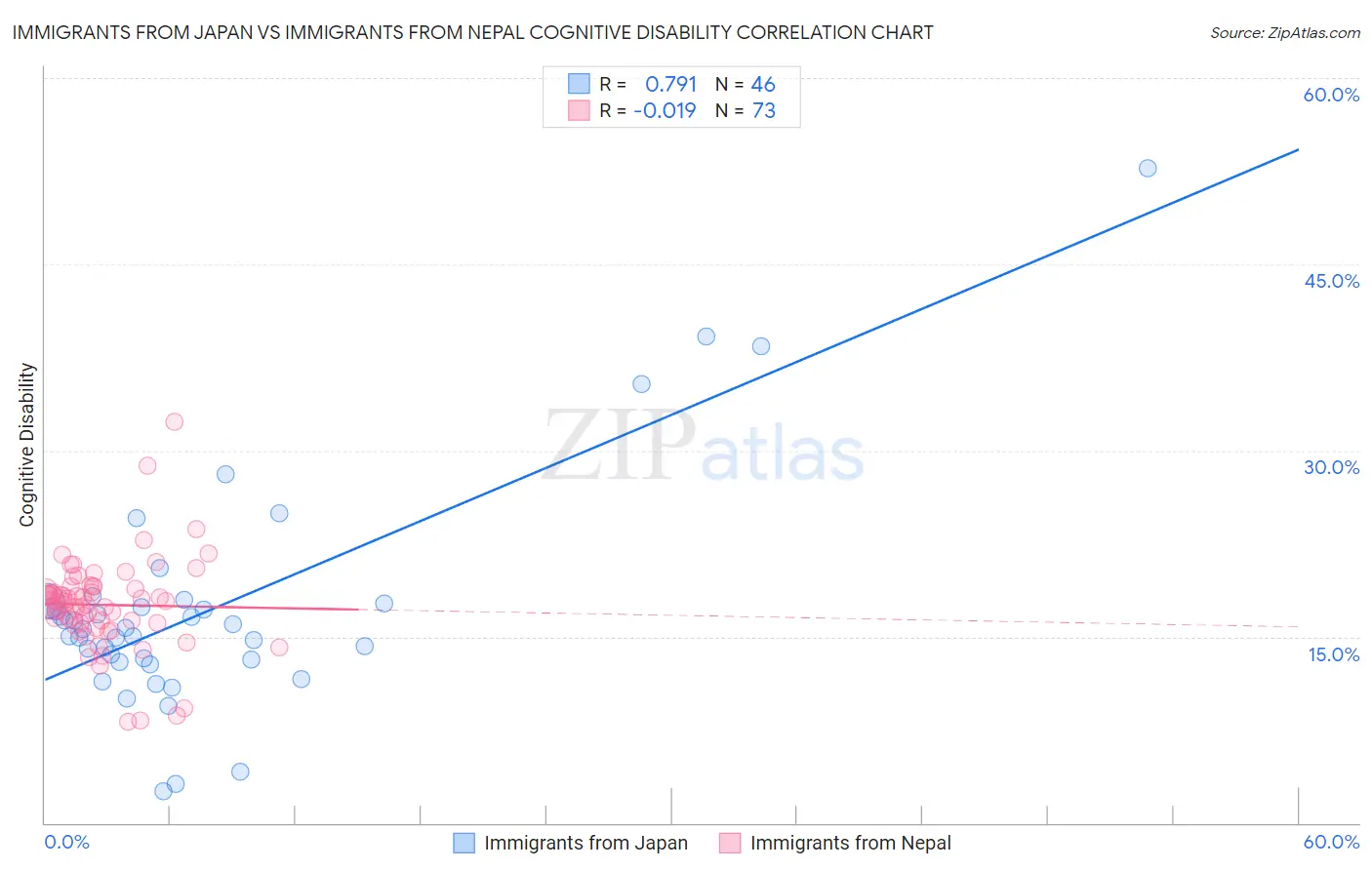 Immigrants from Japan vs Immigrants from Nepal Cognitive Disability